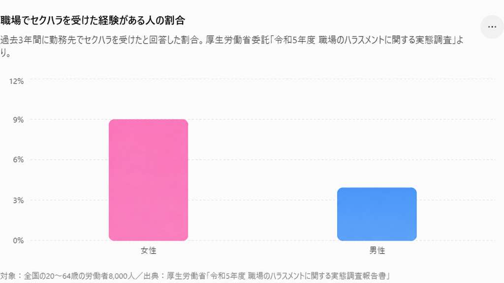 セクハラ男女割合